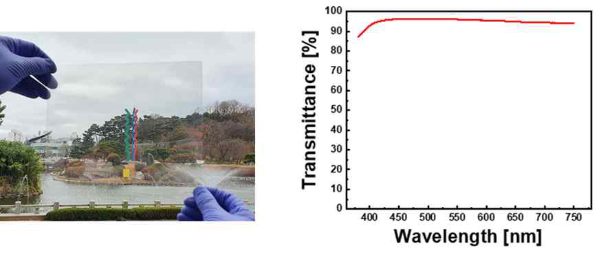 PET 기판 상의 금속 네트워크 구조 투명전극 사진(左), 투과도 스펙트럼(右)