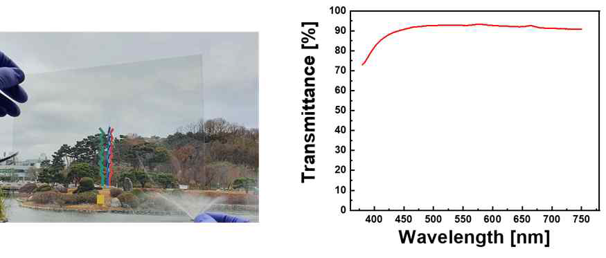 PEN 기판 상의 금속 네트워크 구조 투명전극 사진(左), 투과도 스펙트럼(右)