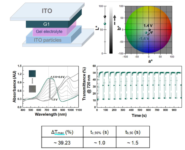 G1의 전기변색 소자 테스트 결과