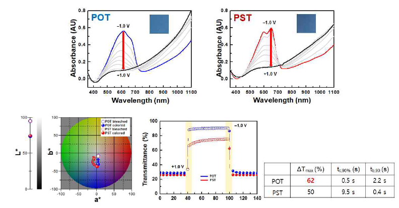 POT와 PST의 전기변색 소자 테스트 결과