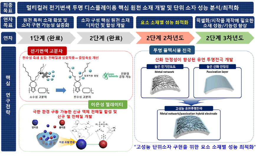 2단계 2차년도 목표 및 달성 전략