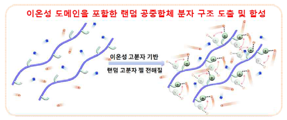 이온성 도메인 랜덤 공중합체 합성