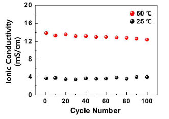 양이온성 공중합체 고분자 기반 젤 전해질의 온도 변화 사이클 별 이온전도도
