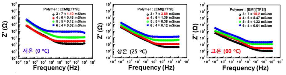 양이온성 공중합체 기반 젤 전해질의 온도별 이온전도도