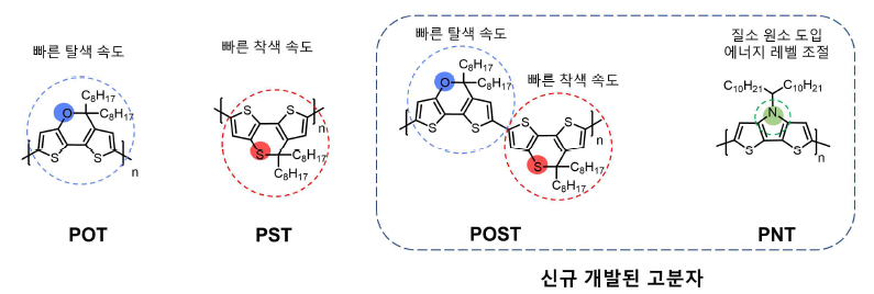 신규 전기변색 소재 구조 및 개발 전략