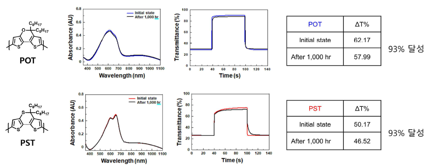 POT와 PST의 10mW/cm2 인조 태양광 1000시간 조사 후, 전기변색 투과도 변화