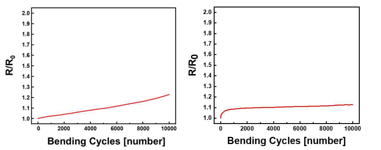 상부 보호층이 없는 전극(좌)과 상부 보호층이 있는 전극(우)의 굽힘 테스트 결과