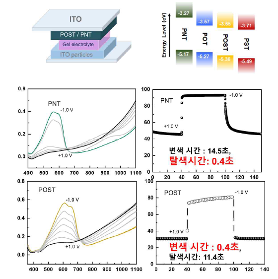 POST와 PNT 의 전기변색 소자 테스트 결과