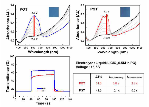 POT와 PST의 전기변색 소자 테스트 결과