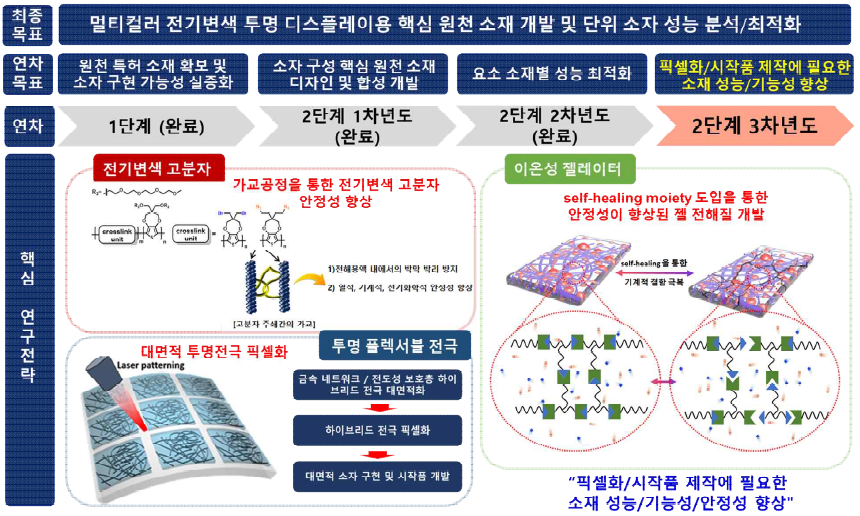 2단계 3차년도 목표 및 달성 전략