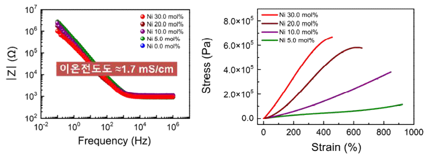 도핑된 금속이온의 양에 따른 이온전도도 및 기계적 물성