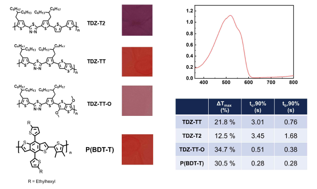 개발된 신규 적색 전기변색 고분자 구조와 흡광영역, 전기변색 소자 성능