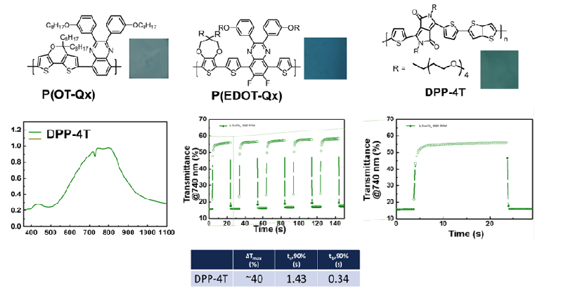 개발된 신규 적색 전기변색 고분자와 흡광영역, 전기변색 소자 성능