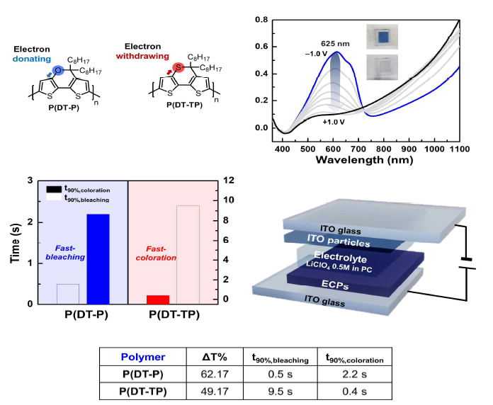 개발된 신규 청색 전기변색 고분자와 흡광능력, 전기변색 소자 성능