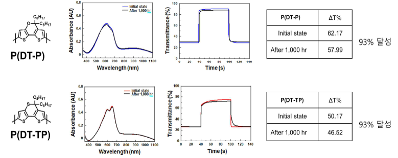 P(DT-P) 와 P(DT-TP) 의 10mW/cm2 인조 태양광 1000시간 조사 후, 전기변색 투과도 변화