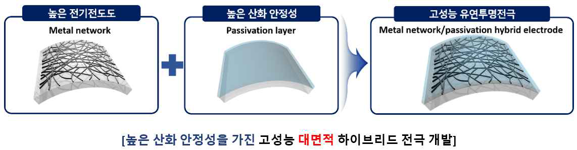 고투과도/고전도성 금속 네트워크 구조 투명전극 제작