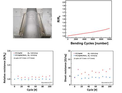 금속 네트워크 전극 굽힘 반복 실험 결과(上), 다양한 온도 노출 반복 노출후 전극 면저항 변화 (下)