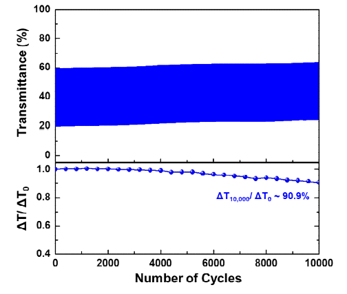전기변색 소자 10,000회 반복 구동시 투과도 변화