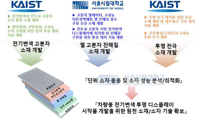 본 과제의 세부별 핵심 목표 및 전략