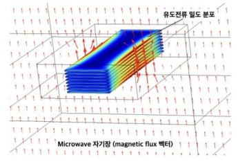 전자기-열 복합물리 시뮬레이션 모델링