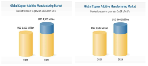 적층제조용 구리 및 구리 합금 소재 시장 전망 ※ 자료 : Global Copper Additive Manufacturing Market, Research and Markets, 2021