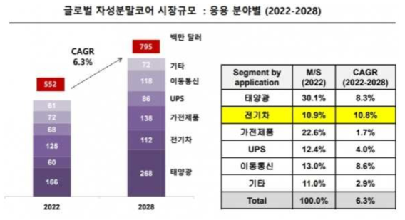 자성분말코어 시장규모