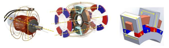 자기장 방향에따른 전기 모터의 분류 : (a) Radial Flux Motor , (b) Axial Flux Motor, (c) Transverse Flux Motor