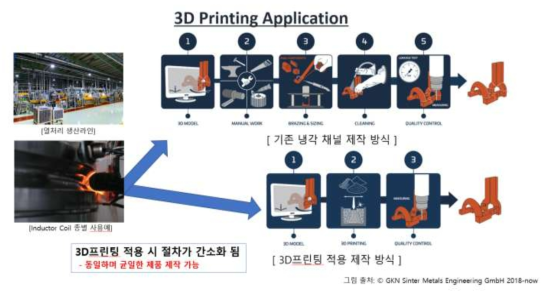3D프린팅 공정 적용으로 인한 공정 간소화
