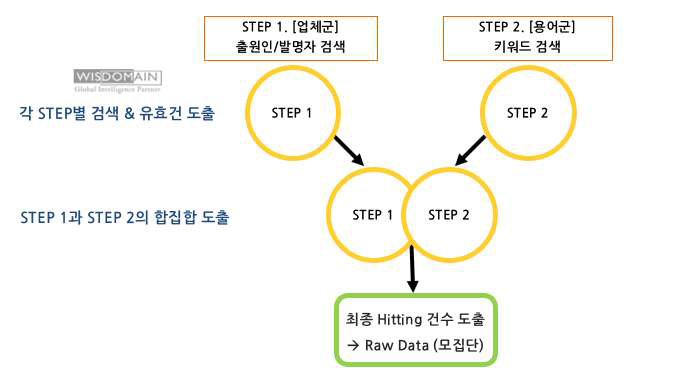 특허 검색 전략 프로세스