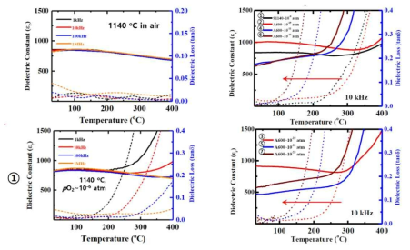 1번 샘플의 소결 분위기에 따른 유전상수 및 유전손실(좌), 소결 후 어닐링 분위기에 따른 유전상수 및 유전손실의 변화(우)