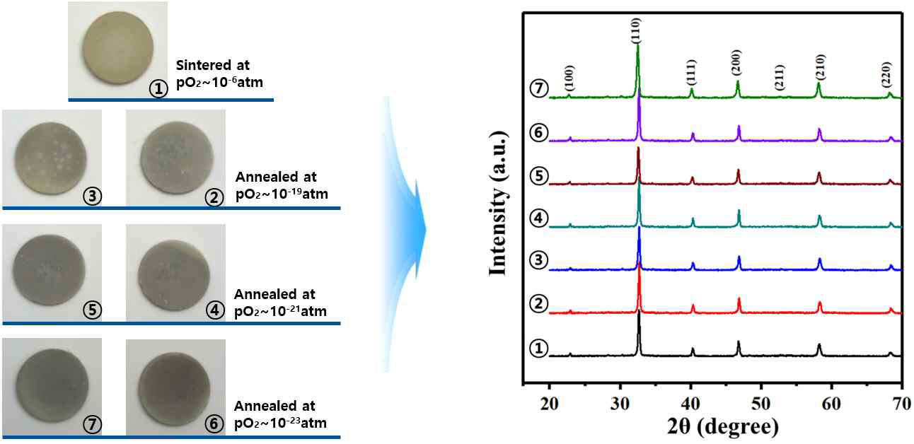 1140℃에서 pO2~10-6 atm 조건으로 소결 후 각각의 분위기에서 어닐링 한 샘플의 조건 및 XRD 측정결과