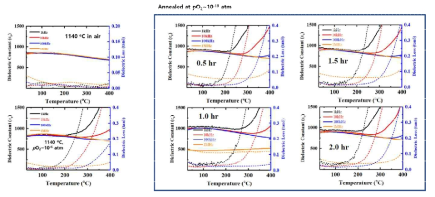 1번 샘플에 소결 분위기에 따른 유전상수 및 유전손실(좌), pO2~10-19 atm 조건에서 어닐링 시간에 따른 유전상수 및 유전손실의 변화(우)