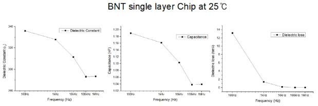 상온에서의 BNT single layer 칩의 Dielectric constant, Capacitance, Dielectric loss 측정 결과