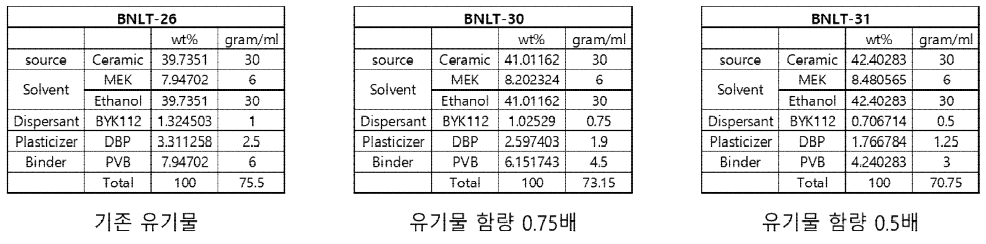 슬러리 제조에 사용된 Batch table