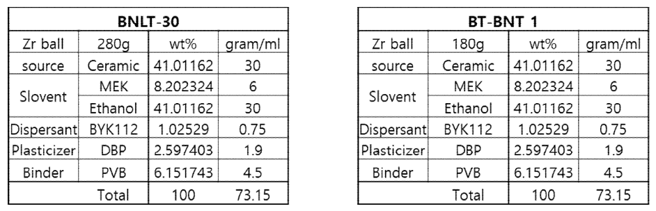 (좌)2단계 2차년도 최적화 batch table (우) BT-BNT계 batch table