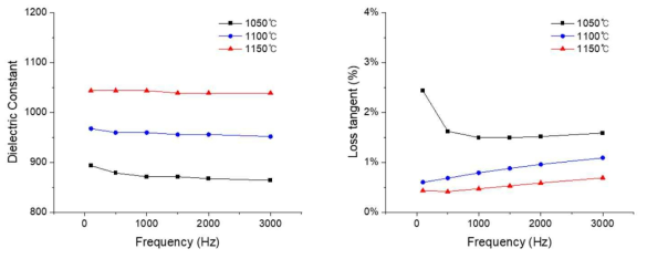 대기중 소결 시편의 주파수별 유전특성 측정 결과