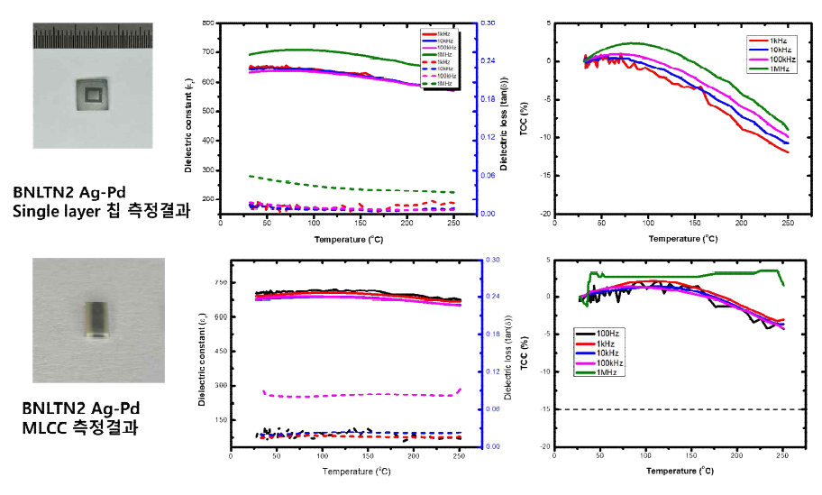 BNLTN2 Ag-Pd Single layer 칩 및 MLCC의 사진 및 유전특성 측정 결과