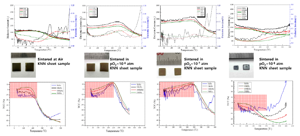 대기, pO2~10-6 atm, pO2~10-7 atm, pO2~10-8 atm 분위기에서 소결된 KNN계 sheet 형상 시편 사진 및 유전특성 측정 결과