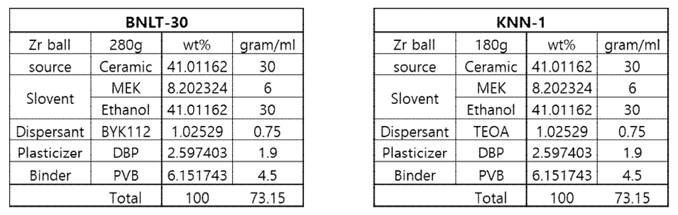 (좌)2단계 2차년도 최적화 Batch table (우) KNN계 Batch table