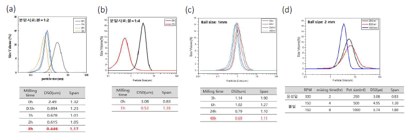 분말시료와 지르코니아 볼 비율 1:2, (b) 1:4 , (c) 분쇄시간(볼밀 500ml) (d) 밀링 용기 사이즈에 따른 입자사이즈 변화