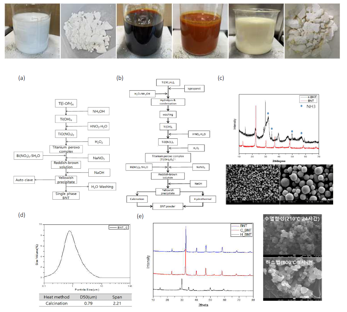 (a) 졸-겔법을 활용한 초기 BNT 합성법, (b) 졸-겔법을 활용한 단일상 BNT 수열합성방법, (c) n.BNT의 결정상 및 미세구조그림, (d) 졸-겔법으로 합성 후 열처리 방법에 따른 XRD 결과와 미세구조변화, (e) 열처리공정도입(하소)하여 제조한 단일상 BNT의 입자사이즈
