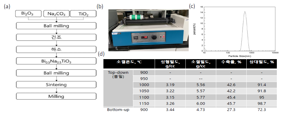 (a) Top-down 공정도, (b) 볼밀링 장치, (c) 1L 용기를 이용하여 제조한 BNT 나노분말의 입도분포곡선, (d) Top-down 프로세스로 제조한 BNT 분말의 소결 거동