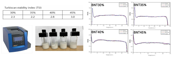슬러리 안정성 측정을 위한 turbiscan 장비 및 샘플, Tribiscan으로 측정한 Backscattering 결과