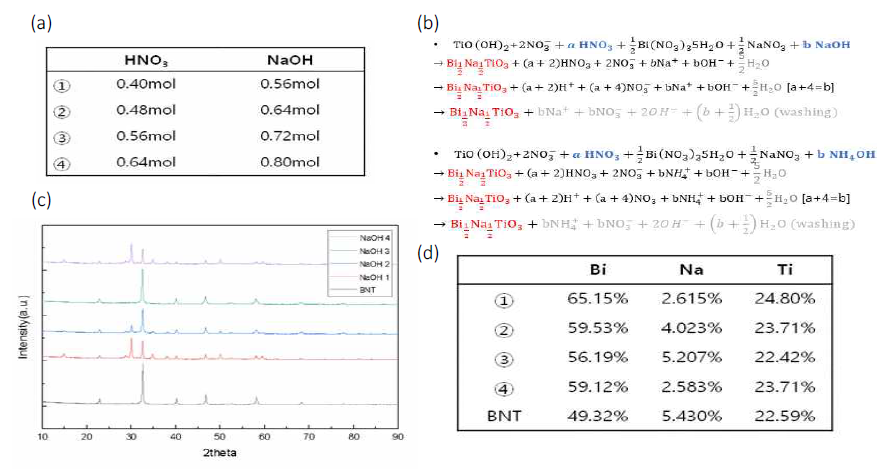 (a) 제어 공정변수, (b) 공정변수를 제어한 Bottom-up 프로세스, (c) Bottom-up 프로세스로 제조한 BNT 분말의 XRD 패턴과 (d) ICP 원소분석 결과