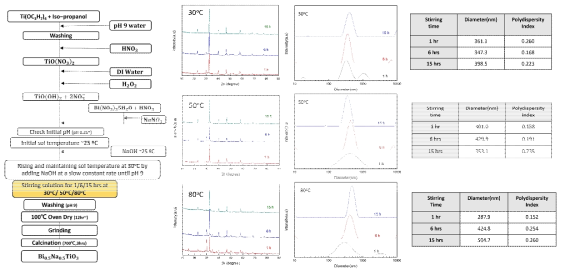 BNT 나노 입자 합성 공정도 및 Stirring 시간 및 온도를 제어하여 합성한 입자의 XRD 및 입도 분포도 분석