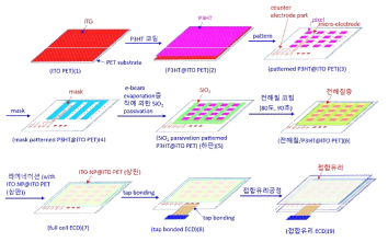 본 연구에서 제작한 전기변색 소자 구현을 위한 공정 흐름도