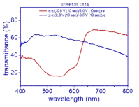 P3HT를 이용한 전기변색 소자의 착/탈색시의 투과도 변화