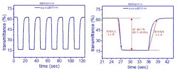 P3HT를 이용한 전기변색 소자의 시간에 따른 투과도의 변화 및 변색 응답시간