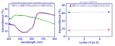 P3HT를 이용한 전기변색 소자의 5,000회 연속 구동 후의 투과도 변화