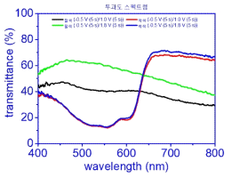 P3HT 기반 전기변색 소자의 파장에 따른 착색/탈색시 투과도 스펙트럼
